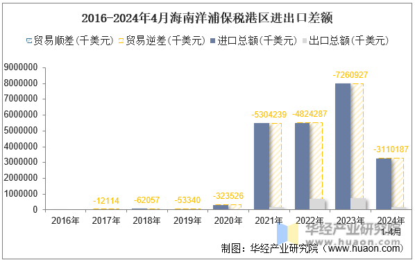 2016-2024年4月海南洋浦保税港区进出口差额