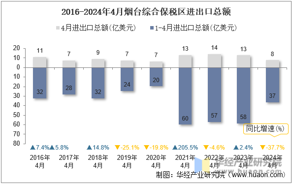 2016-2024年4月烟台综合保税区进出口总额