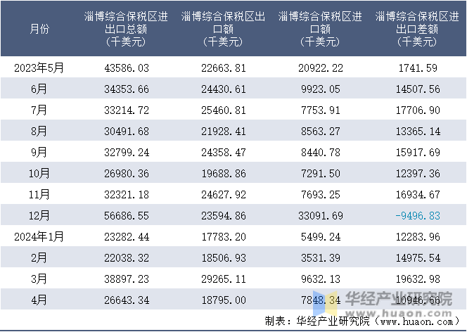 2023-2024年4月淄博综合保税区进出口额月度情况统计表