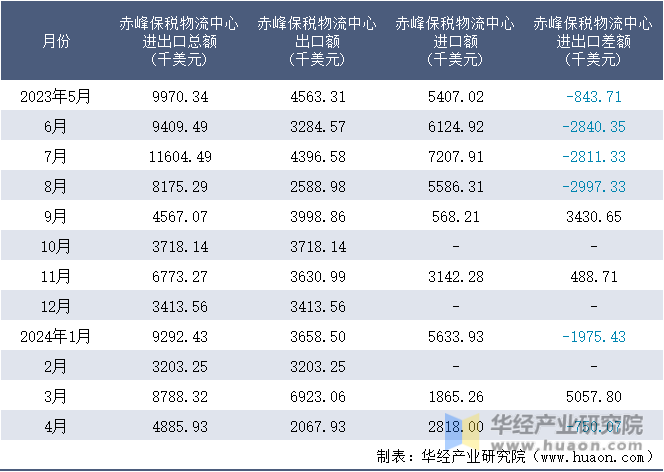 2023-2024年4月赤峰保税物流中心进出口额月度情况统计表