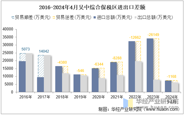 2016-2024年4月吴中综合保税区进出口差额
