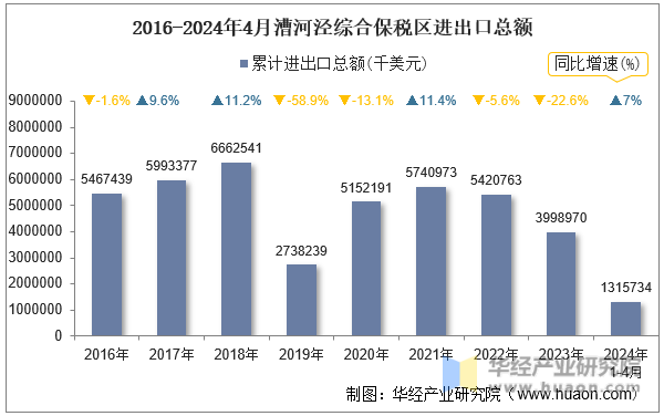 2016-2024年4月漕河泾综合保税区进出口总额