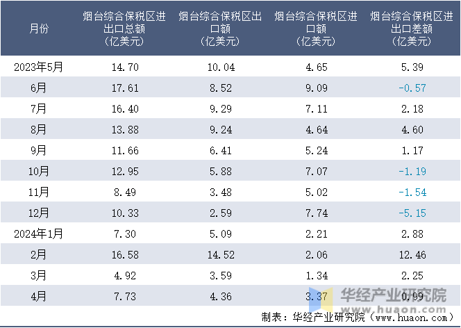2023-2024年4月烟台综合保税区进出口额月度情况统计表
