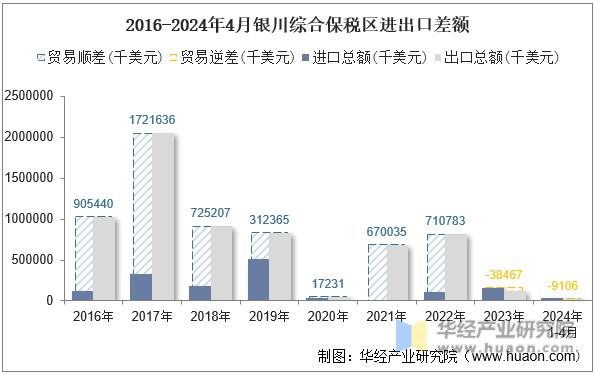 2016-2024年4月银川综合保税区进出口差额