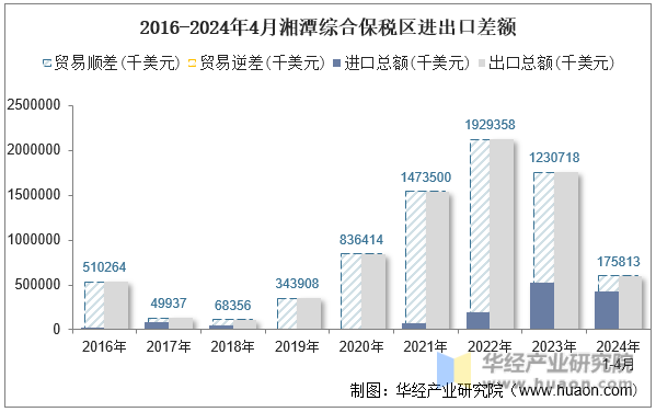2016-2024年4月湘潭综合保税区进出口差额