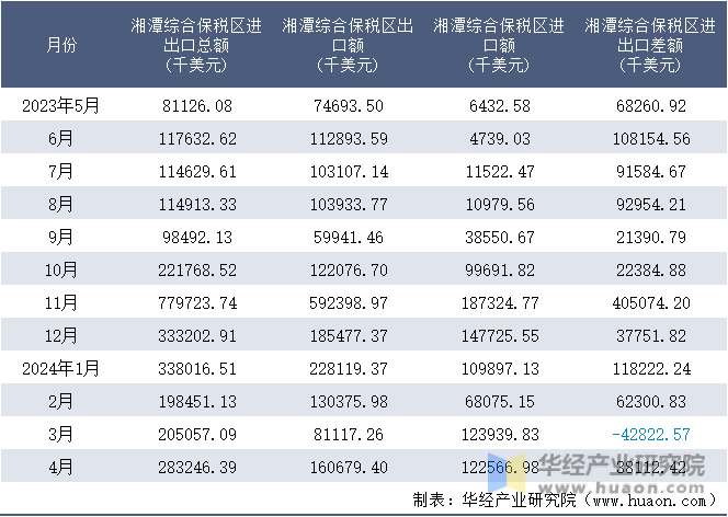 2023-2024年4月湘潭综合保税区进出口额月度情况统计表