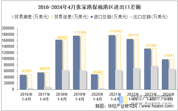 2016-2024年4月张家港保税港区进出口差额