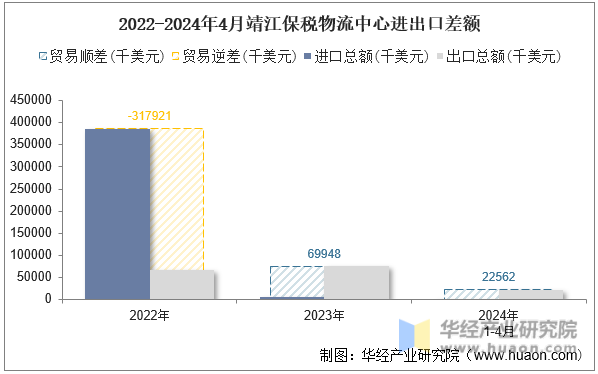 2022-2024年4月靖江保税物流中心进出口差额