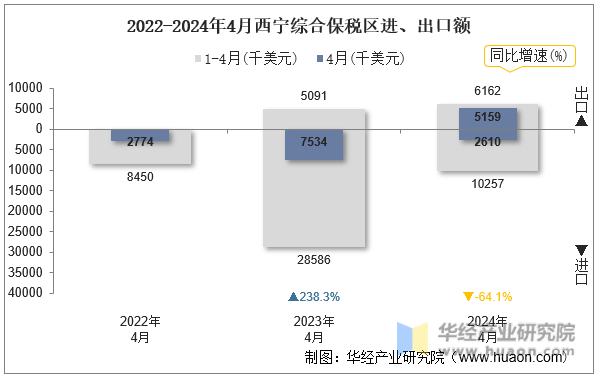 2022-2024年4月西宁综合保税区进、出口额
