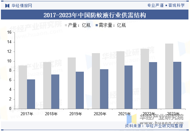 2017-2023年中国防蚊液行业供需结构