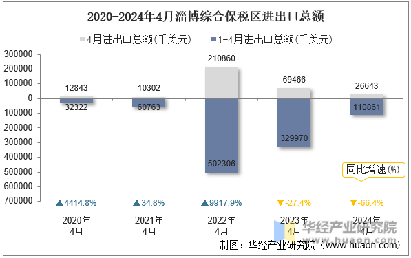2020-2024年4月淄博综合保税区进出口总额
