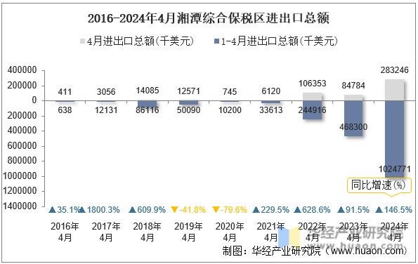 2016-2024年4月湘潭综合保税区进出口总额