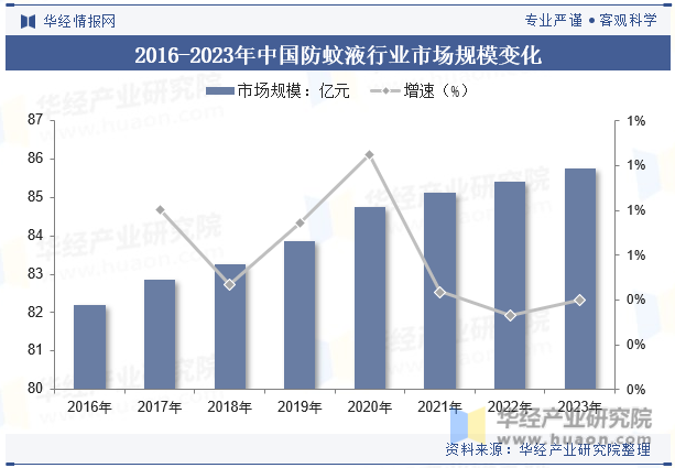 2016-2023年中国防蚊液行业市场规模变化