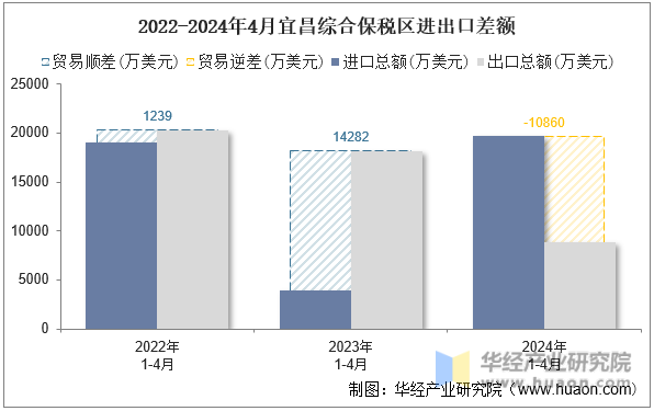 2022-2024年4月宜昌综合保税区进出口差额