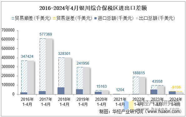 2016-2024年4月银川综合保税区进出口差额