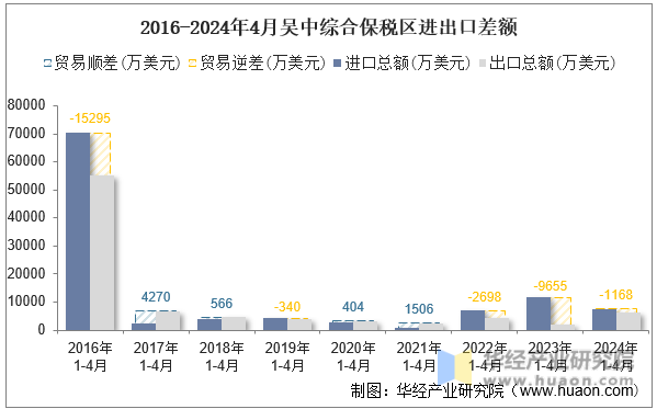 2016-2024年4月吴中综合保税区进出口差额