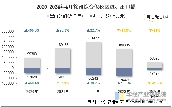 2020-2024年4月徐州综合保税区进、出口额