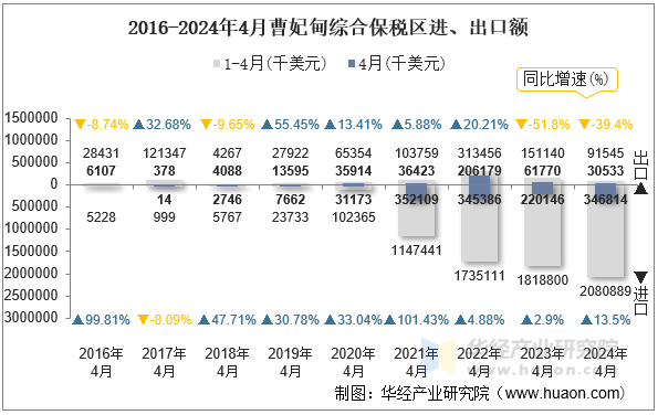 2016-2024年4月曹妃甸综合保税区进、出口额