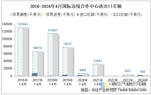 2016-2024年4月国际边境合作中心进出口差额