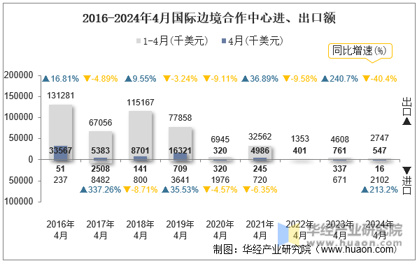 2016-2024年4月国际边境合作中心进、出口额