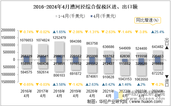 2016-2024年4月漕河泾综合保税区进、出口额