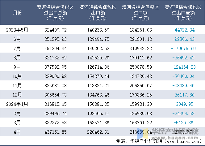 2023-2024年4月漕河泾综合保税区进出口额月度情况统计表