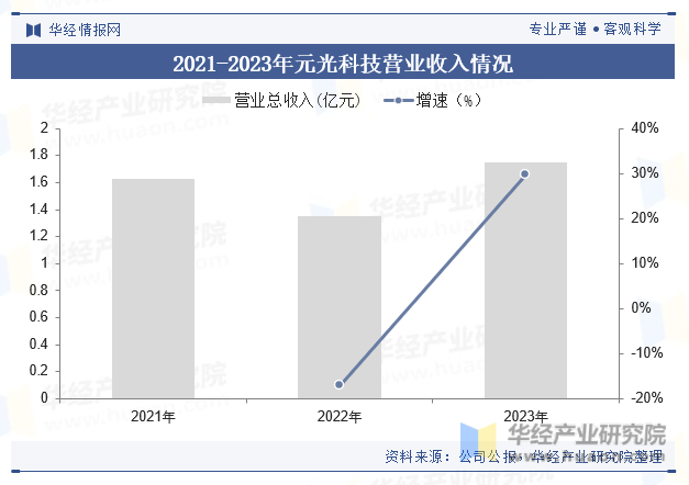 2021-2023年元光科技营业收入情况