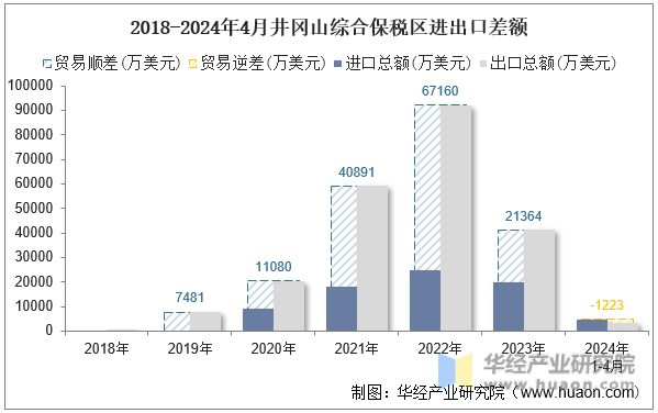 2018-2024年4月井冈山综合保税区进出口差额