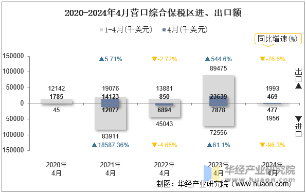 2020-2024年4月营口综合保税区进、出口额