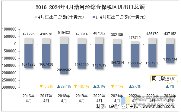 2016-2024年4月漕河泾综合保税区进出口总额