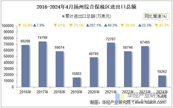 2016-2024年4月扬州综合保税区进出口总额