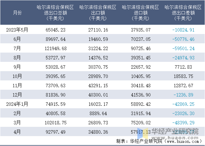 2023-2024年4月哈尔滨综合保税区进出口额月度情况统计表