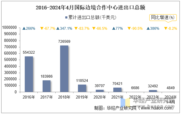 2016-2024年4月国际边境合作中心进出口总额