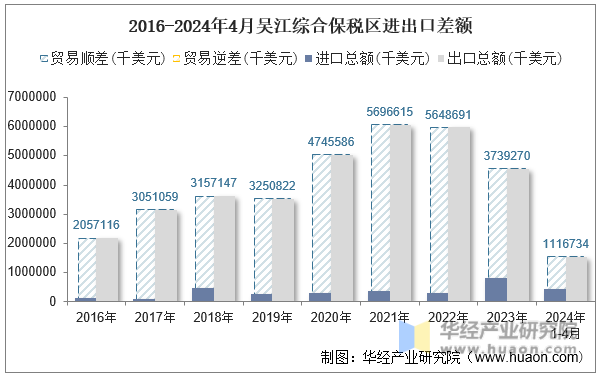 2016-2024年4月吴江综合保税区进出口差额