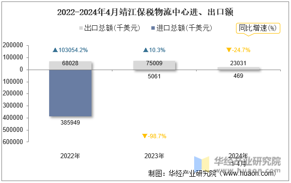 2022-2024年4月靖江保税物流中心进、出口额