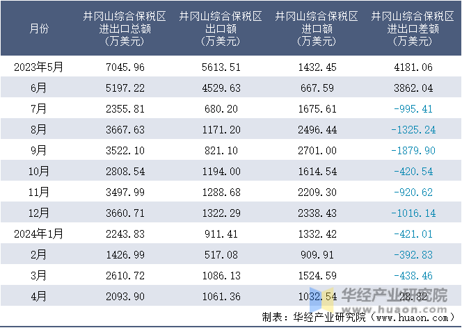 2023-2024年4月井冈山综合保税区进出口额月度情况统计表