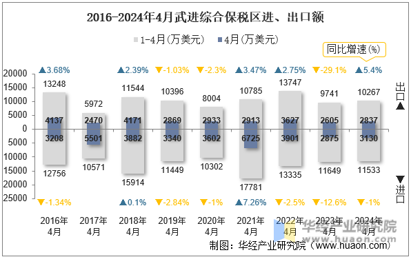 2016-2024年4月武进综合保税区进、出口额