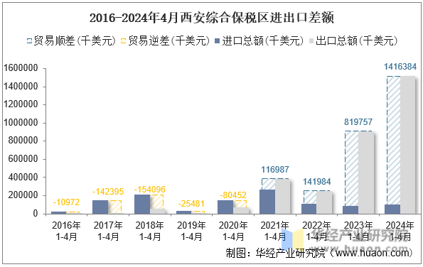 2016-2024年4月西安综合保税区进出口差额