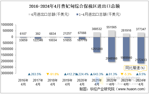 2016-2024年4月曹妃甸综合保税区进出口总额