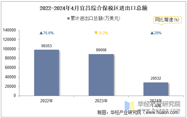 2022-2024年4月宜昌综合保税区进出口总额