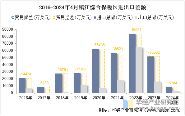 2016-2024年4月镇江综合保税区进出口差额