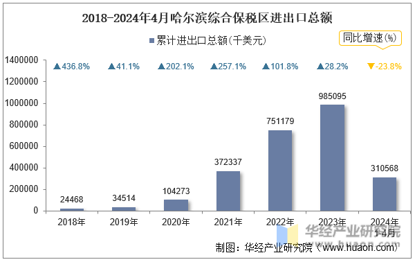 2018-2024年4月哈尔滨综合保税区进出口总额
