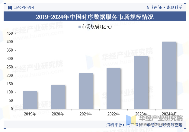 2019-2024年中国时序数据服务市场规模情况