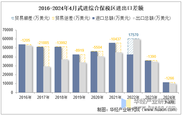 2016-2024年4月武进综合保税区进出口差额
