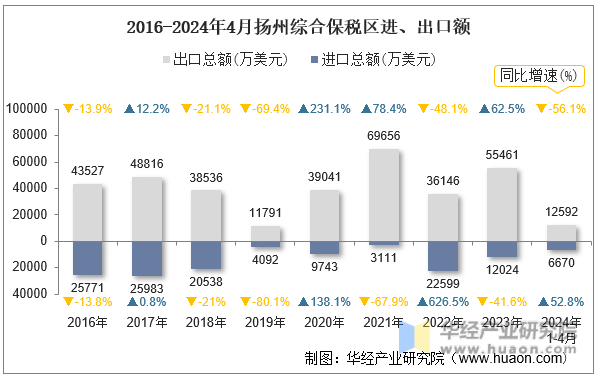 2016-2024年4月扬州综合保税区进、出口额