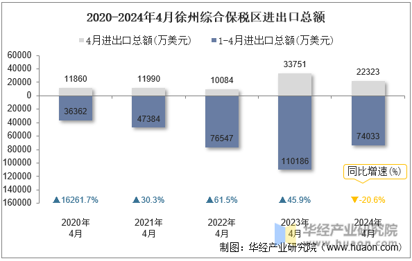 2020-2024年4月徐州综合保税区进出口总额