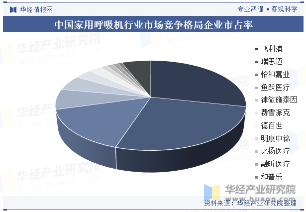 中国家用呼吸机行业市场竞争格局企业市占率