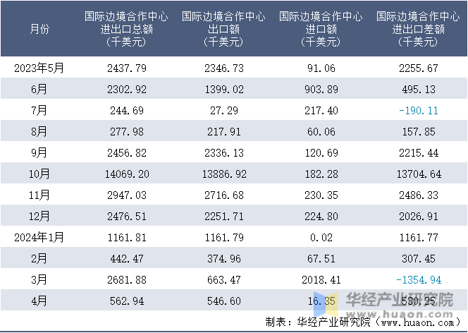 2023-2024年4月国际边境合作中心进出口额月度情况统计表