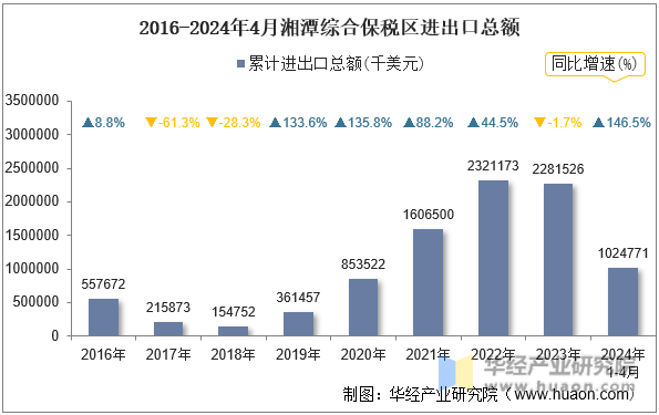 2016-2024年4月湘潭综合保税区进出口总额