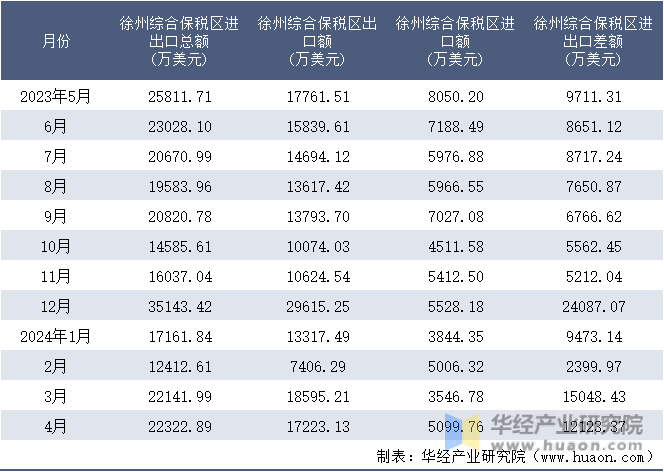 2023-2024年4月徐州综合保税区进出口额月度情况统计表